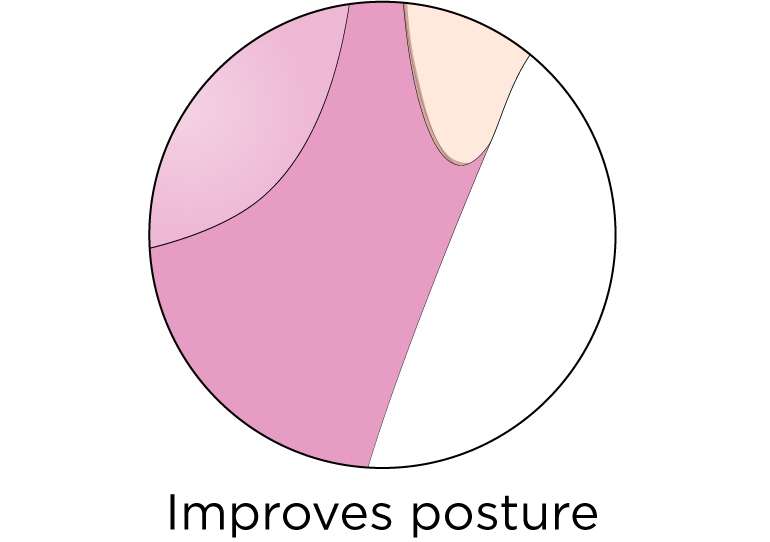 Improves Posture